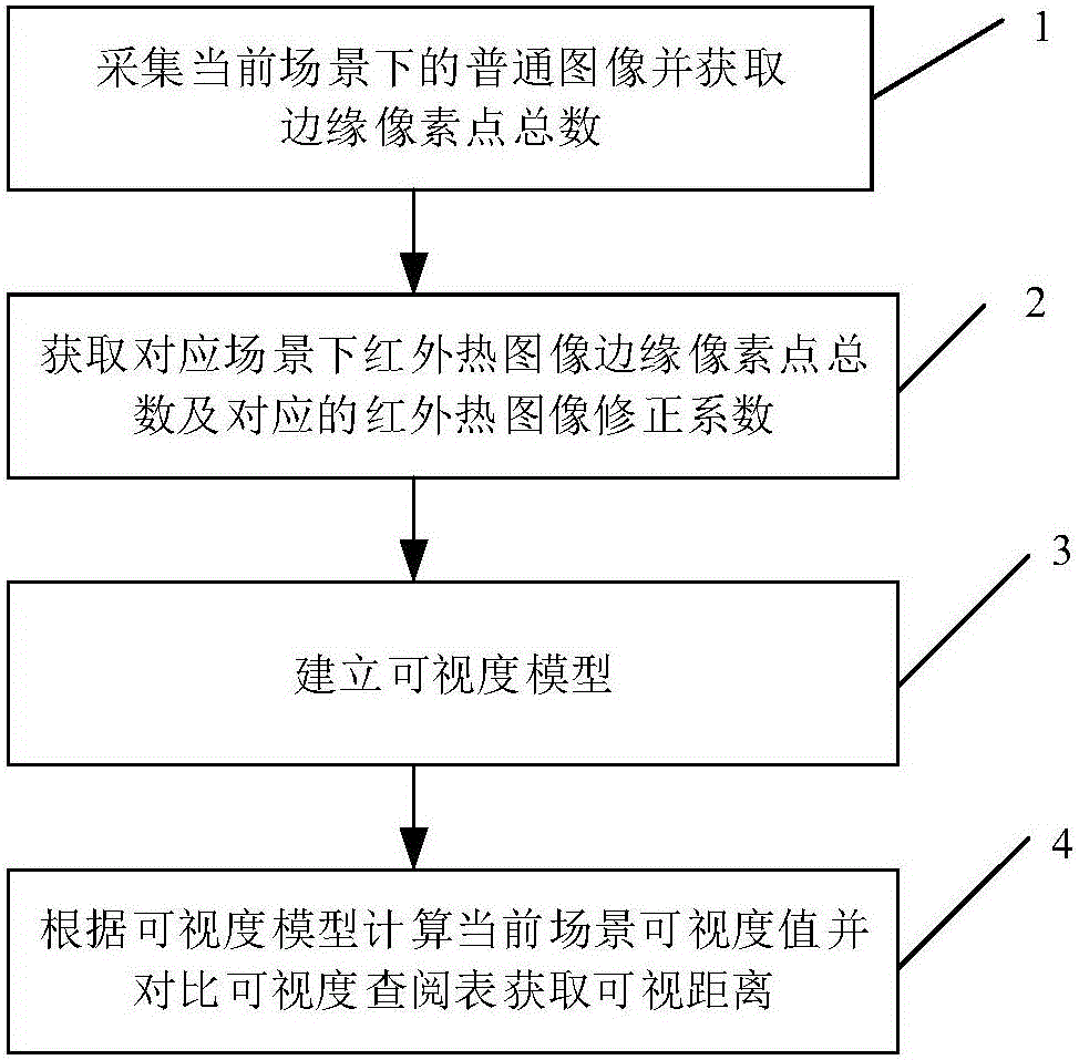 Visualized distance detection method based on image processing