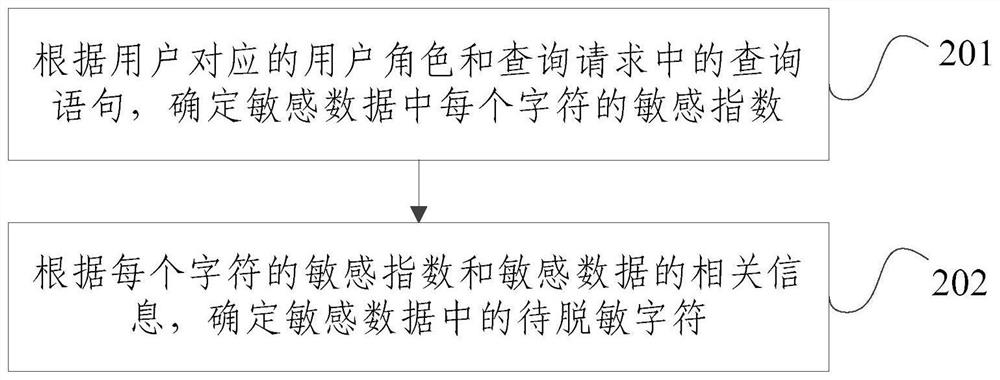 A sensitive data processing method, device, electronic equipment and storage medium