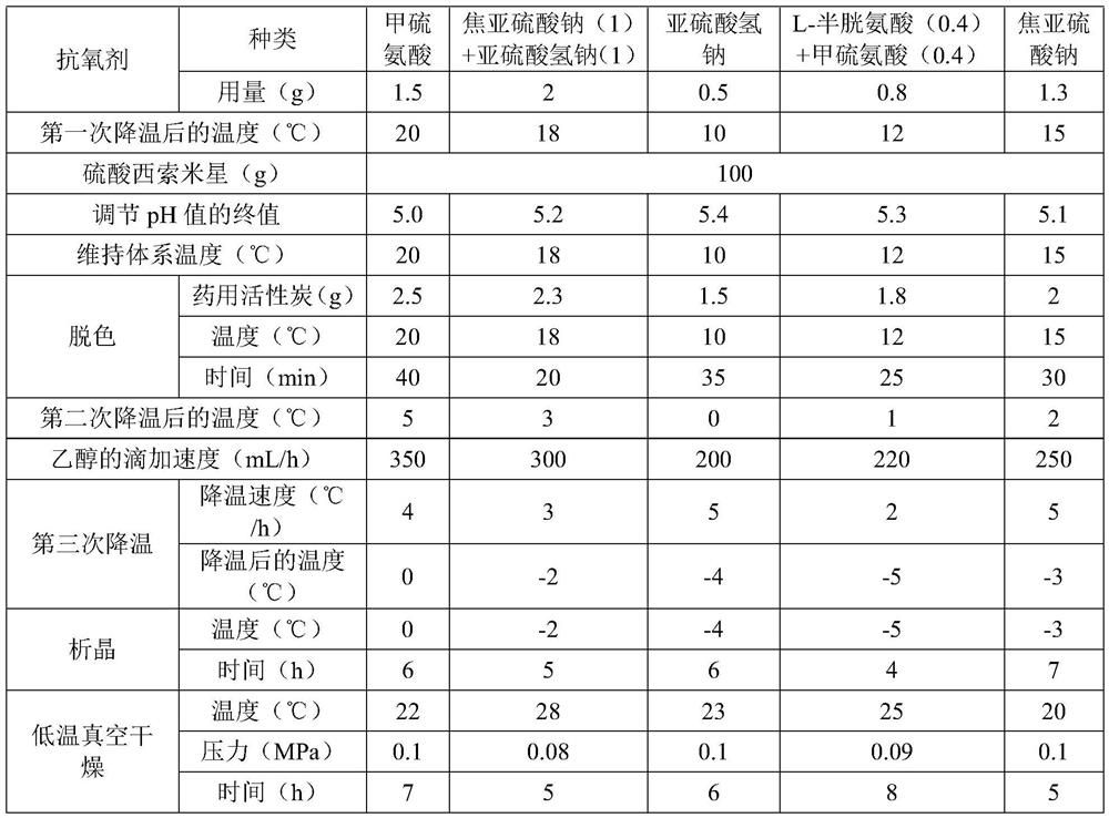 Preparation method of sisomicin sulfate sterile powder for injection