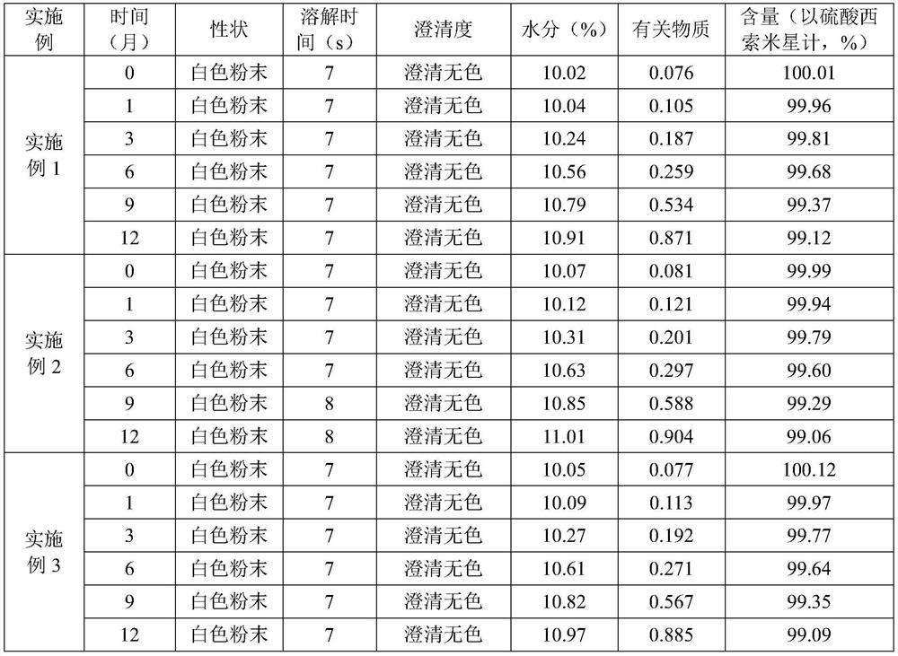 Preparation method of sisomicin sulfate sterile powder for injection