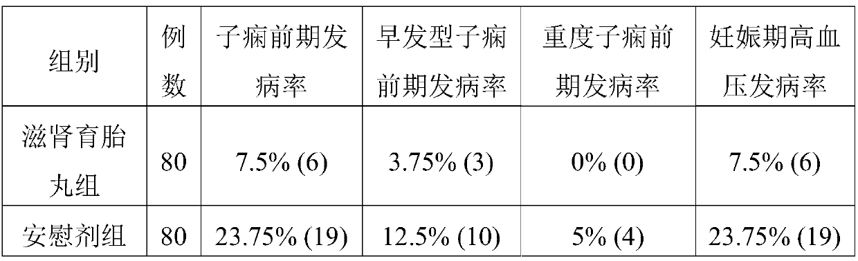 Application of kidney-nourishing and fetus-cultivating pill in preparing medicine for preventing preeclampsia