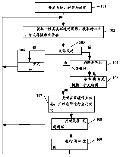 A Synchronous Positioning and Map Construction Method