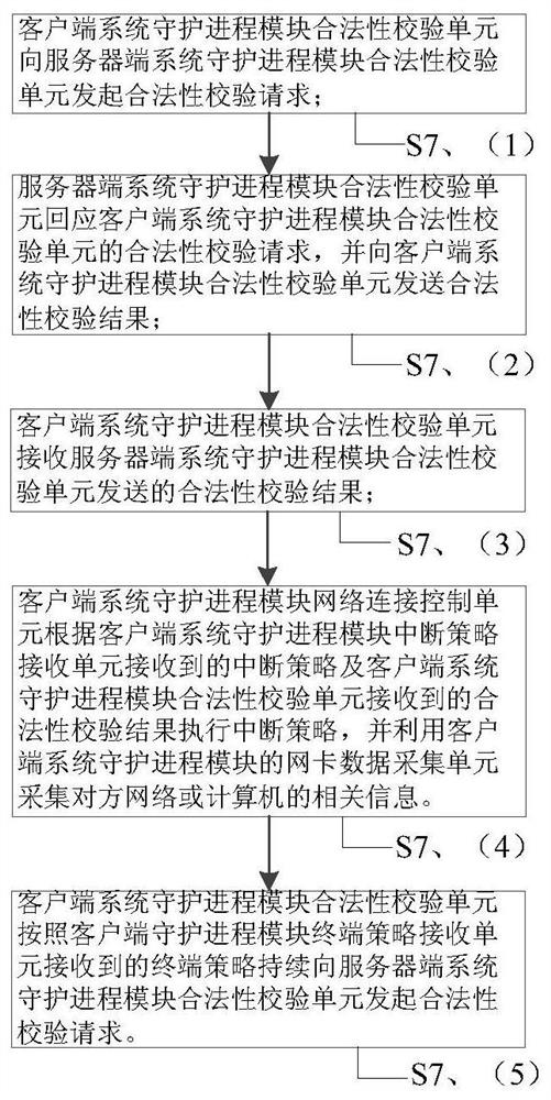 A reverse access control system and method