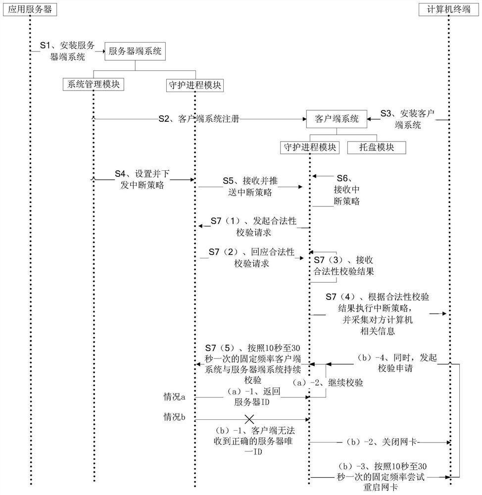 A reverse access control system and method