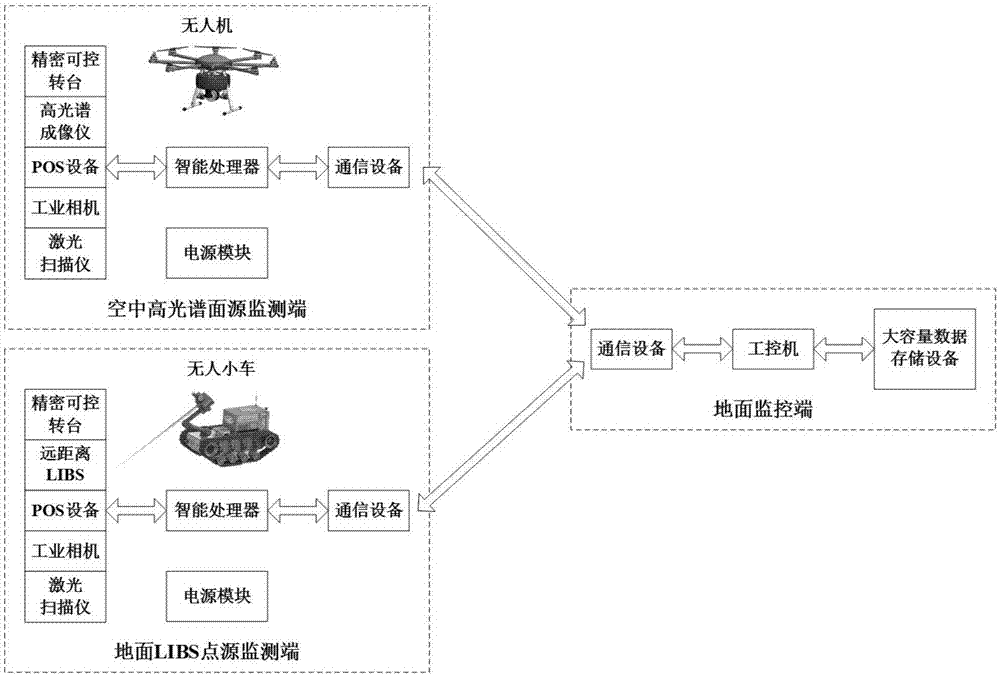 Air-ground integrated cooperative monitoring system and method of soil heavy metal pollution degree