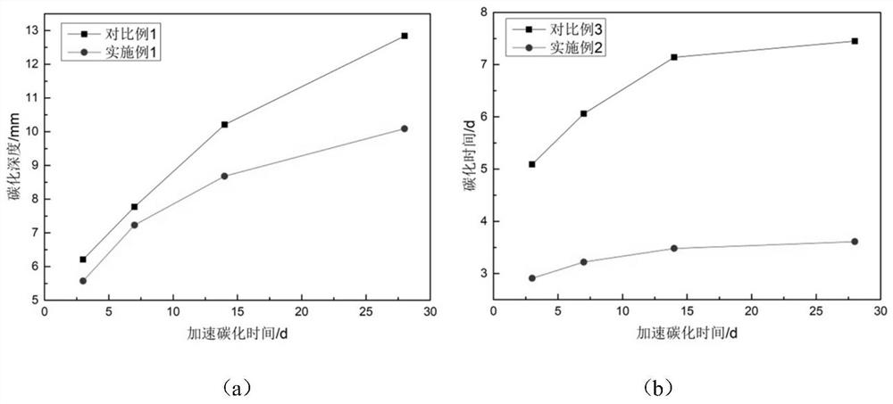 Green iron tailing concrete with high carbonization resistance and preparation method thereof