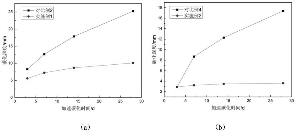 Green iron tailing concrete with high carbonization resistance and preparation method thereof