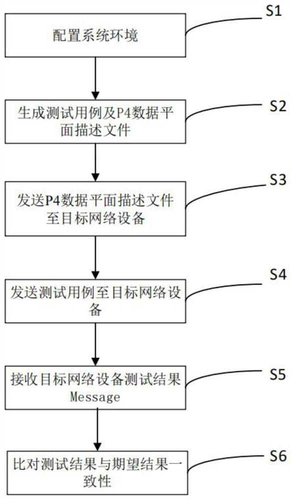 SDN data plane software conformance testing system and method for p4 programming language