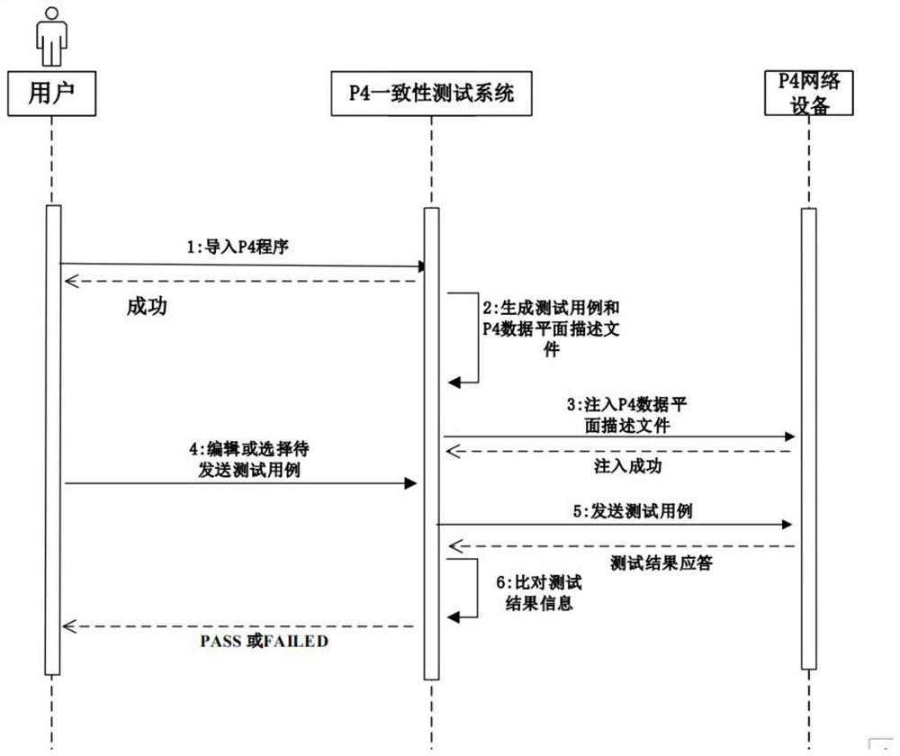 SDN data plane software conformance testing system and method for p4 programming language