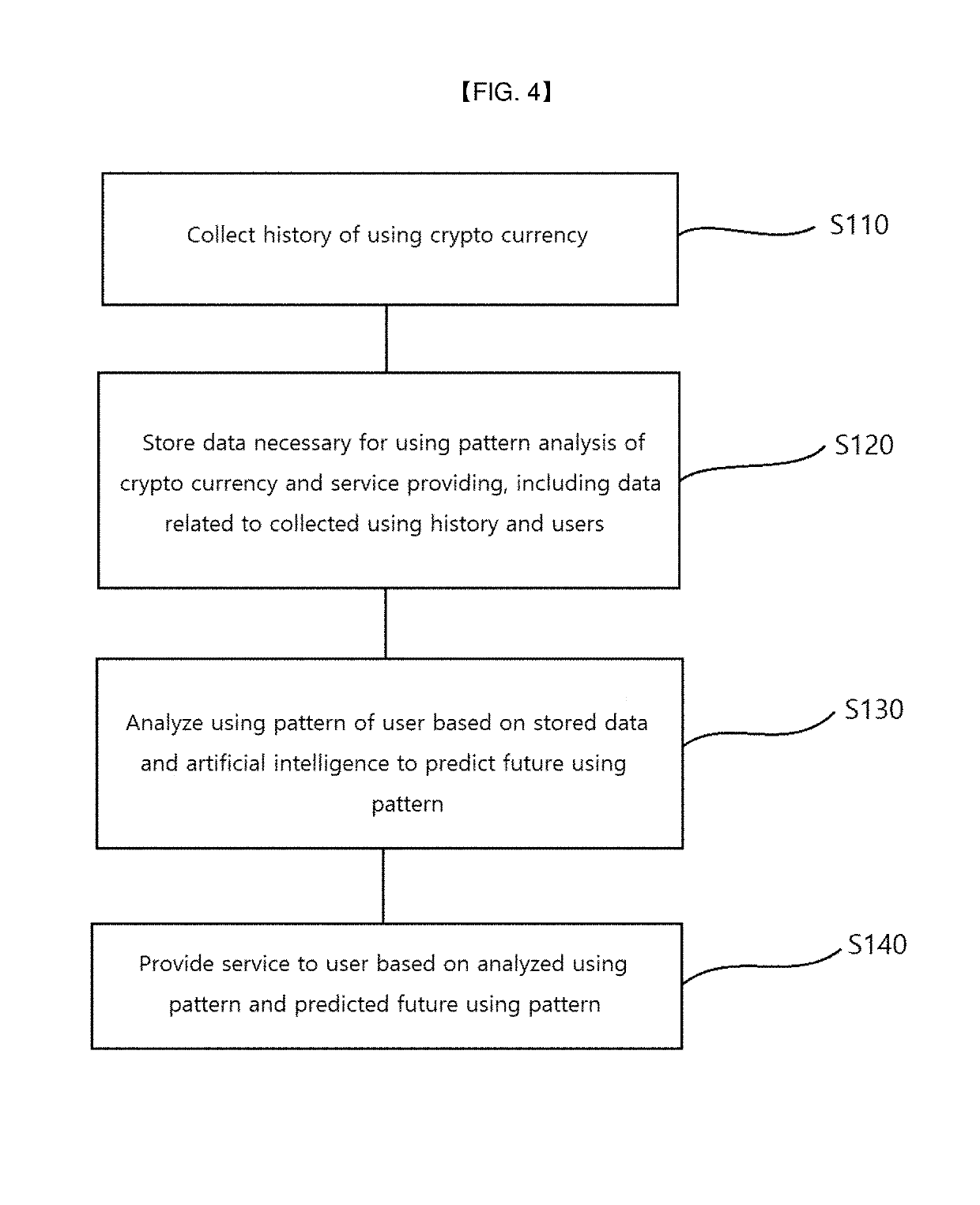 Apparatus and method for analyzing using pattern of crypto currency and providing service based on artificial intelligence