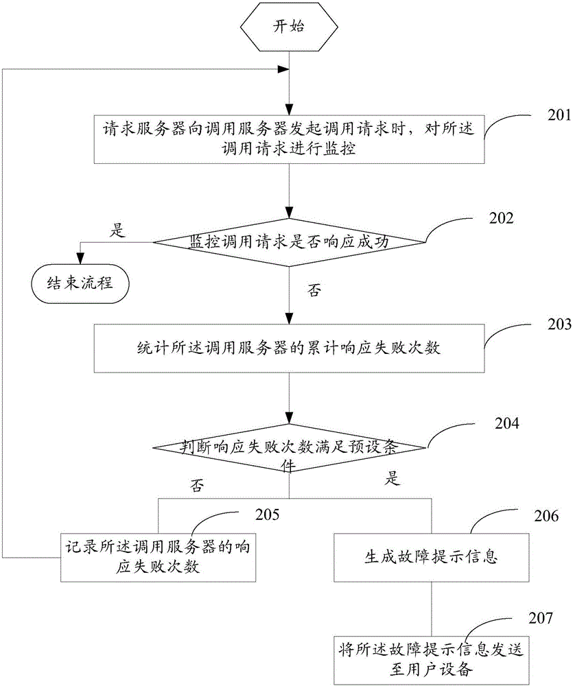 Fault processing method and fault processing device