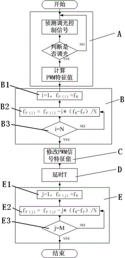 PWM dimming method and PWM dimming device