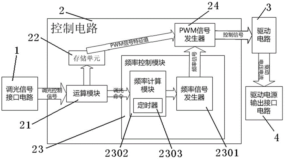 PWM dimming method and PWM dimming device