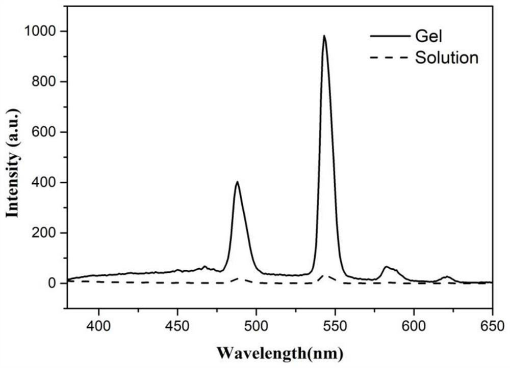 A rare earth supramolecular gel luminescent material, its preparation and application