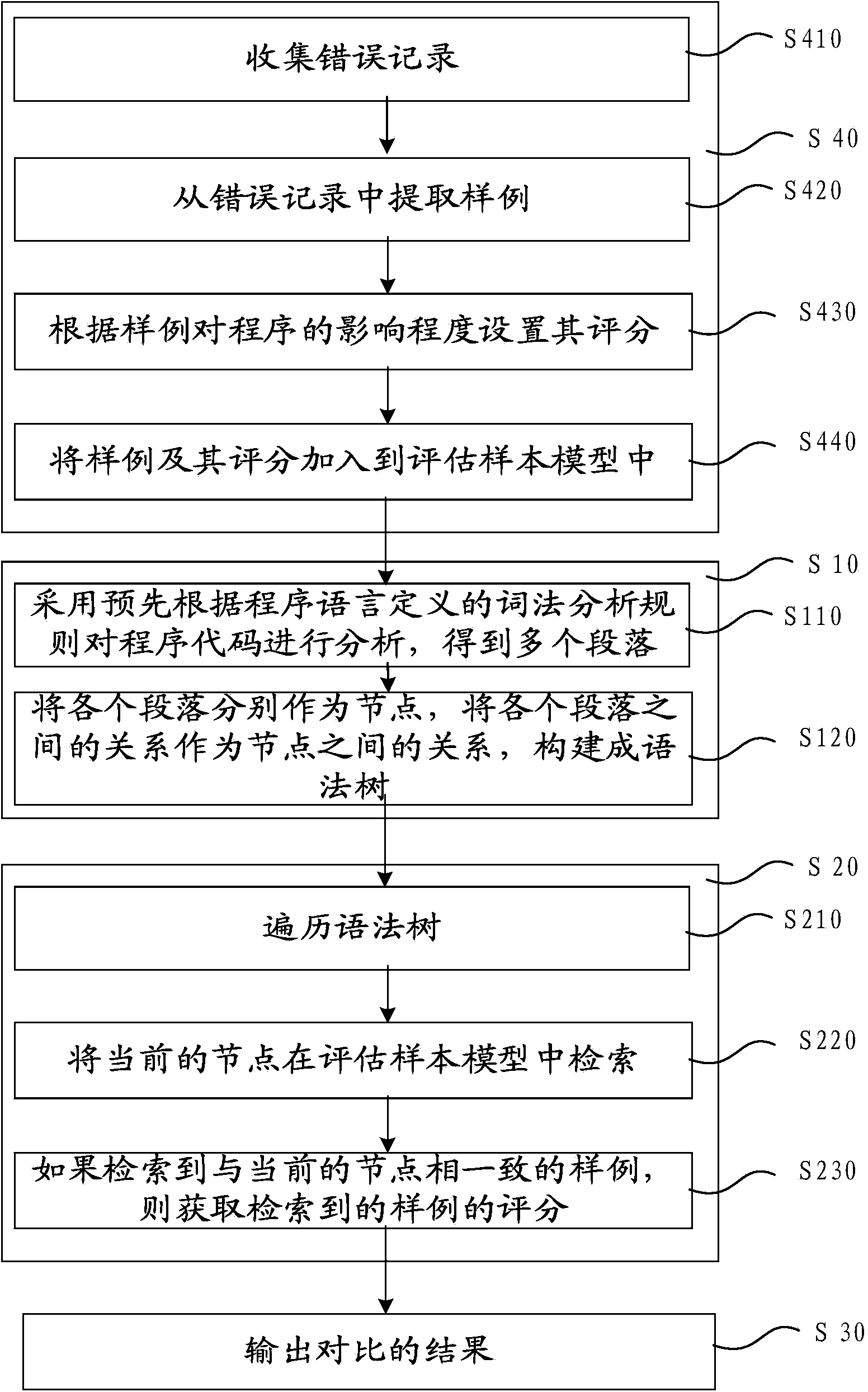 Method and device for evaluating program codes