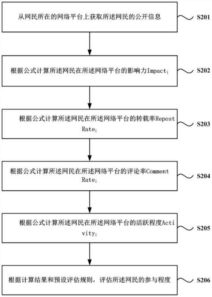 A method and system for evaluating the degree of participation of netizens