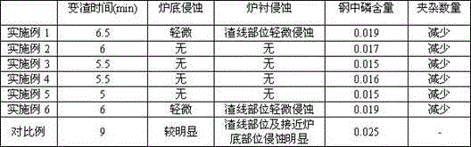 Grate-layer material of steel refining furnace, and application method thereof