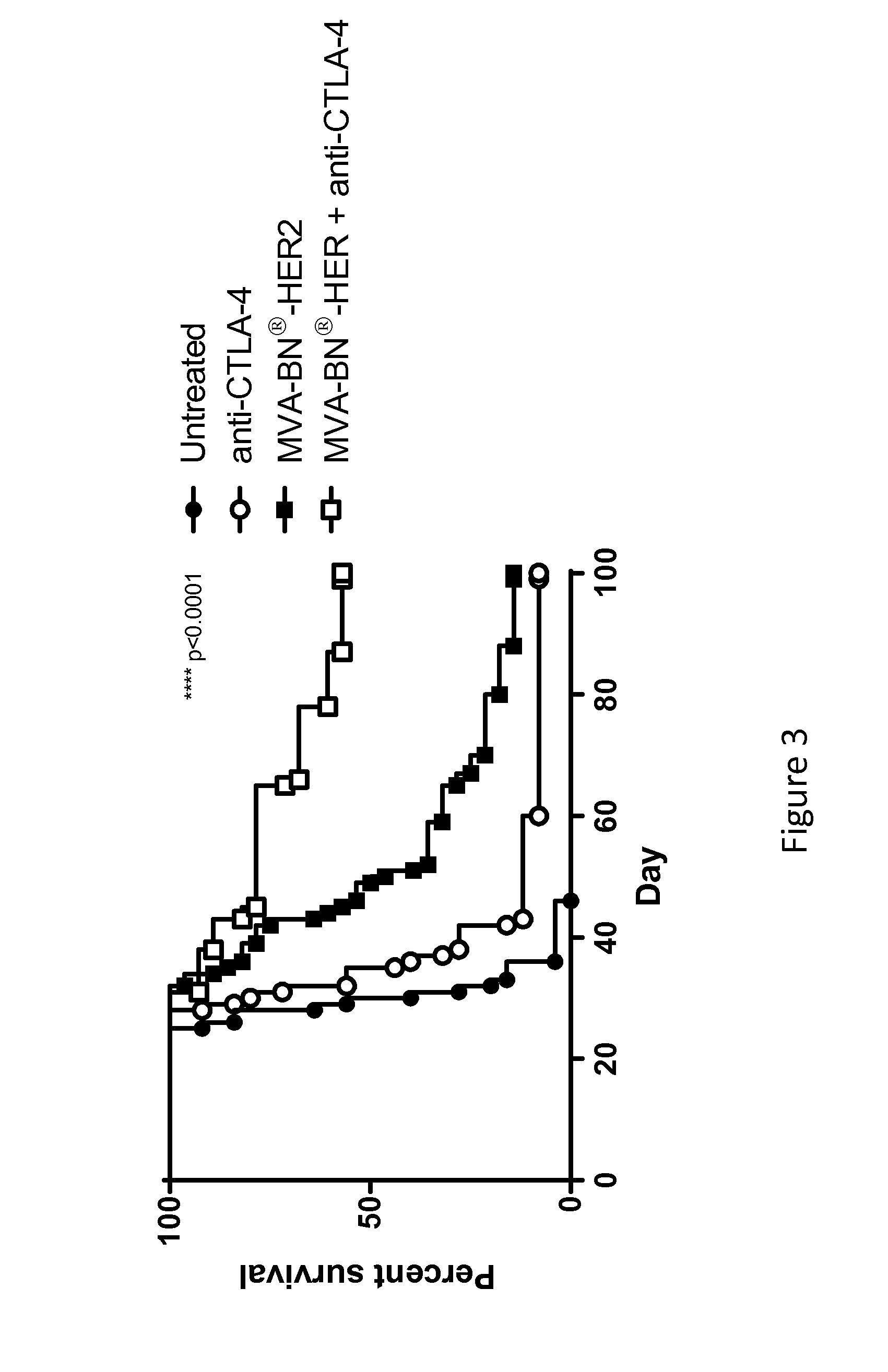 Combination Therapy for Treating Cancer with a Poxvirus Expressing a Tumor Antigen and an Antagonist and/or Agonist of an Immune Checkpoint Inhibitor