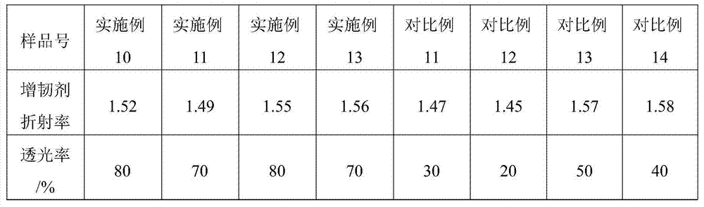 Heat-resistant scratch-resistant high-transmittance PMMA alloy resin composition and preparation method thereof