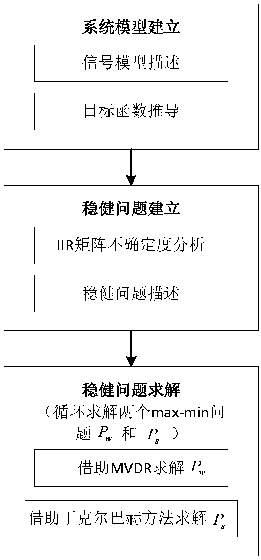 Transmitting and receiving robust design method used for extended target detection