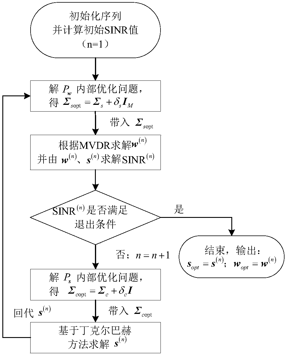 Transmitting and receiving robust design method used for extended target detection