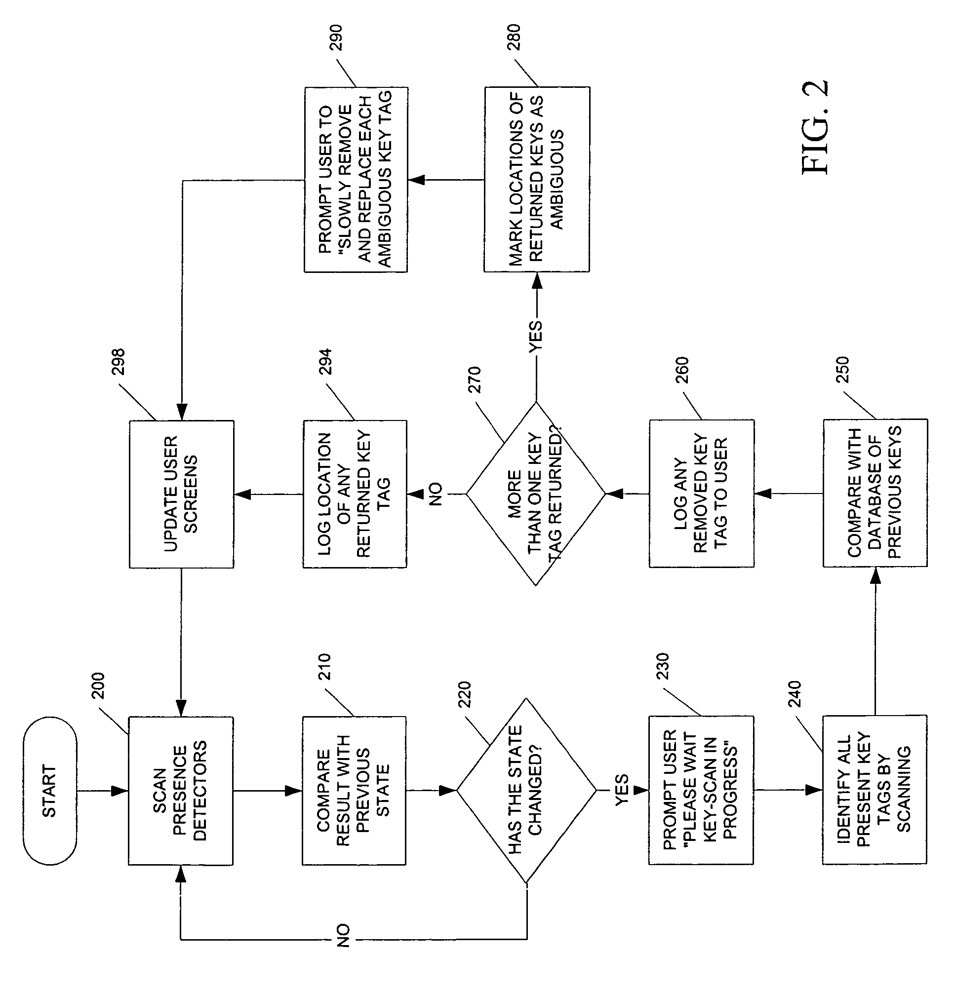 Key control system using separated ID and location detection mechanisms