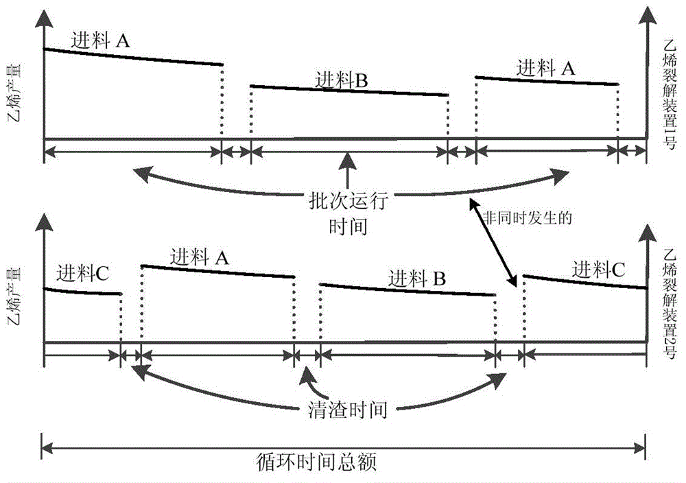 Production control method for ethylene plant based on heuristic algorithm