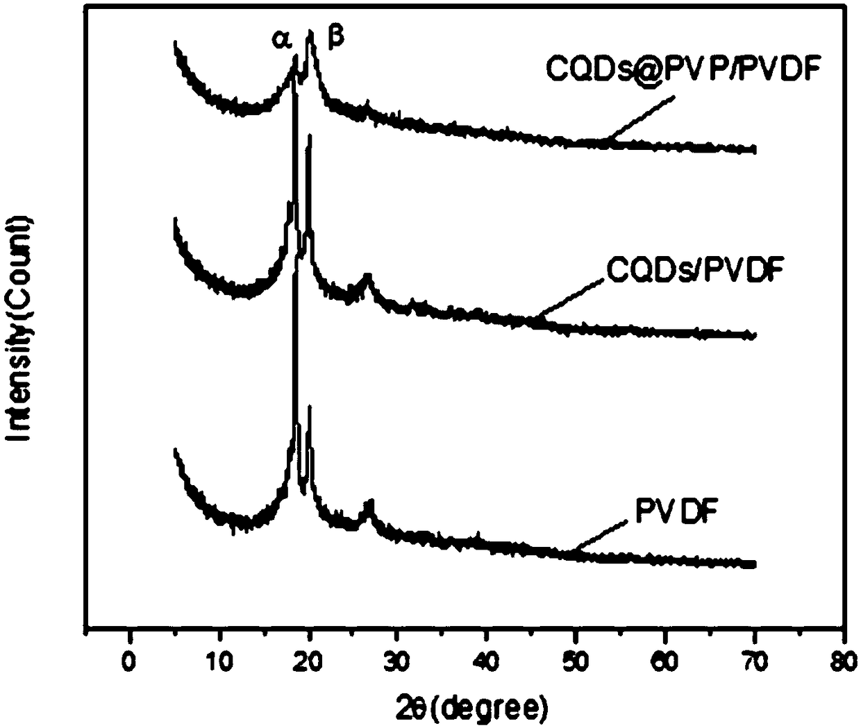 Preparation method for CQDs@PVP/PVDF composite dielectric film