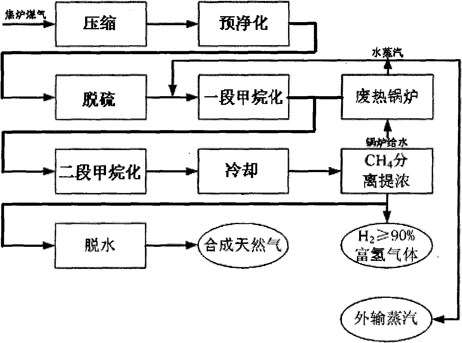 Synthesis process of natural gas employing methanation of coke oven gas
