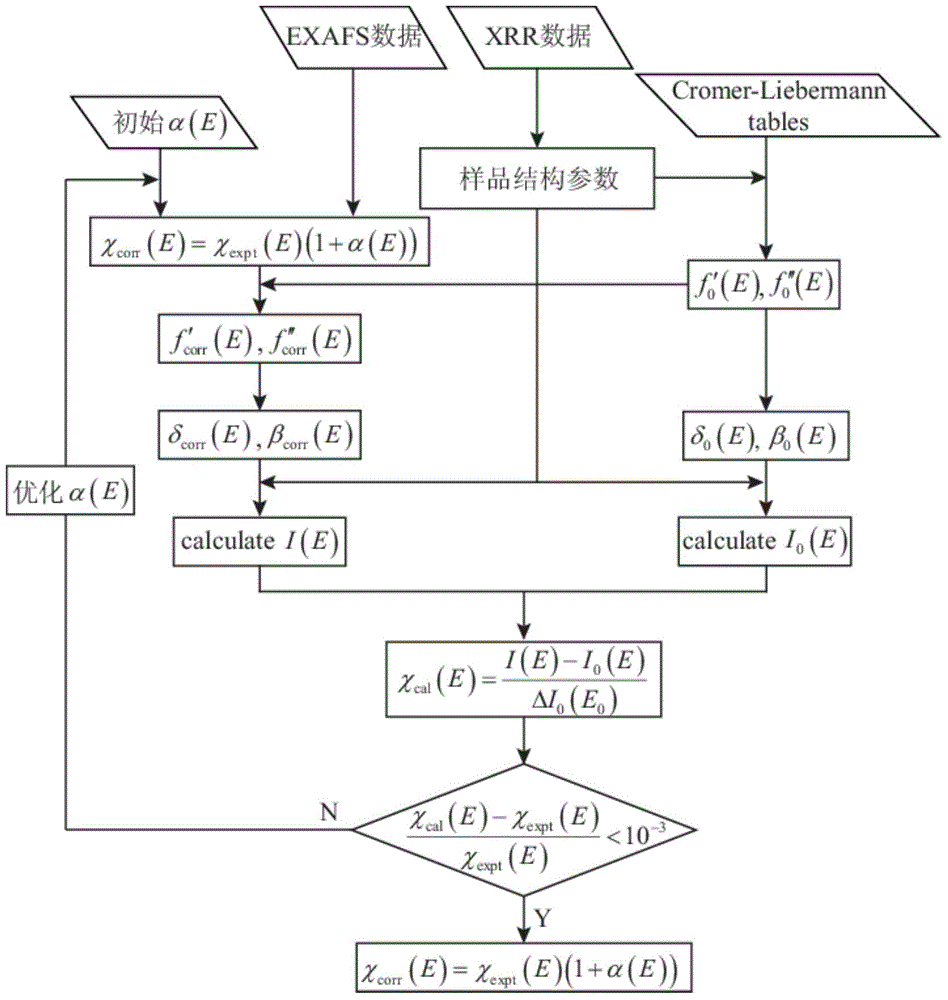 A self-absorption correction processing method for fluorescence exafs data