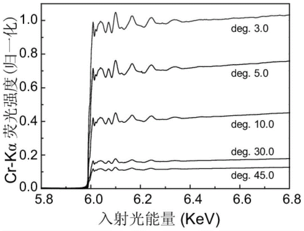 A self-absorption correction processing method for fluorescence exafs data