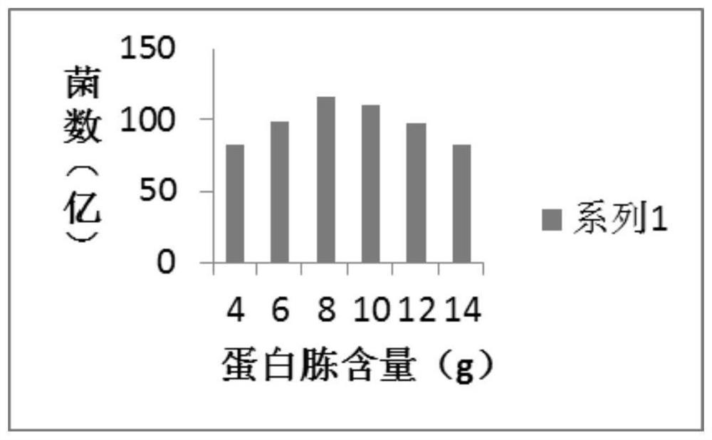 Preservation method of lactic acid bacteria