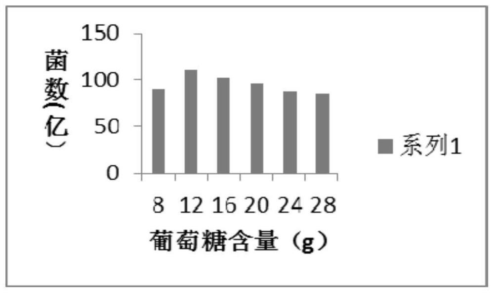 Preservation method of lactic acid bacteria