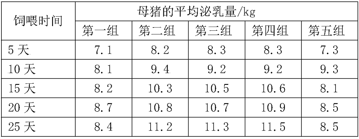 Sow feed for promoting lactation and preparation method