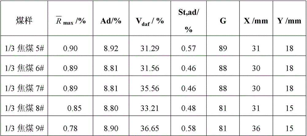 1/3 coking coal quality evaluation method