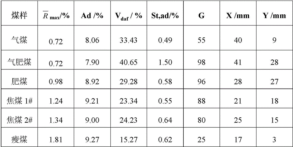 1/3 coking coal quality evaluation method