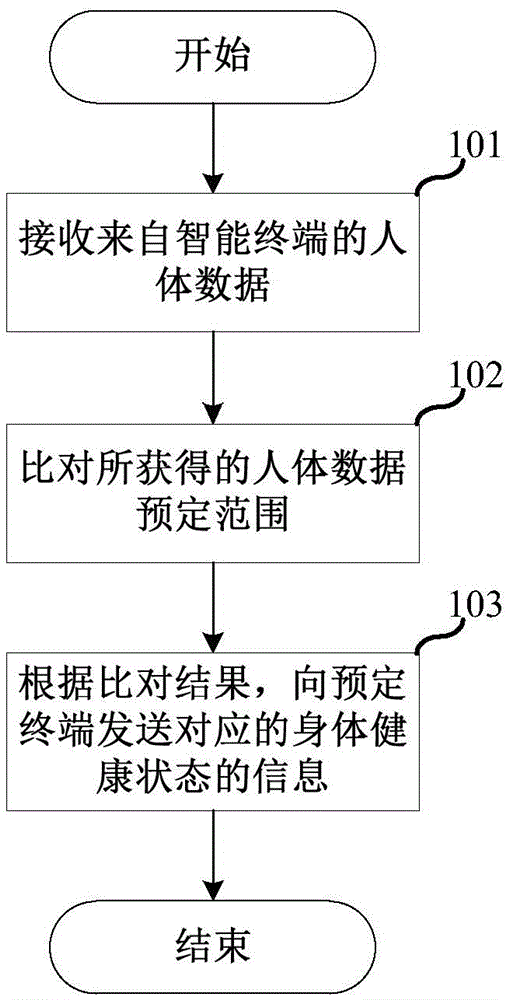 Health monitoring method and system based on quick tailoring system