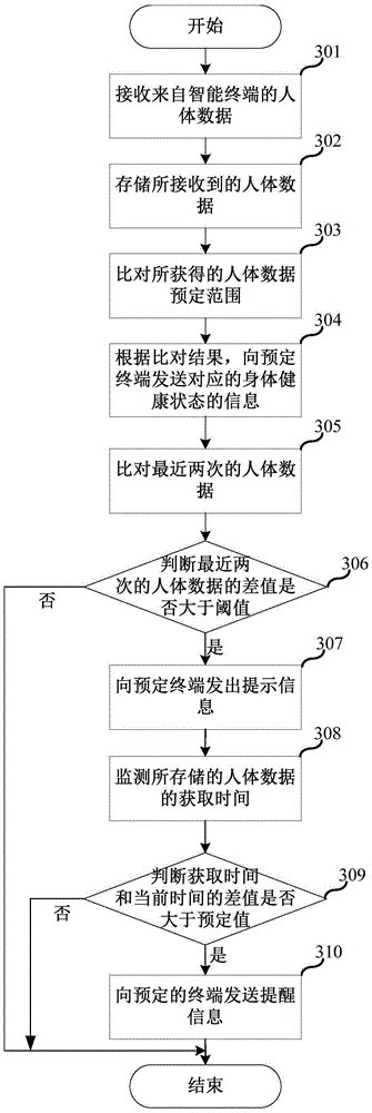 Health monitoring method and system based on quick tailoring system