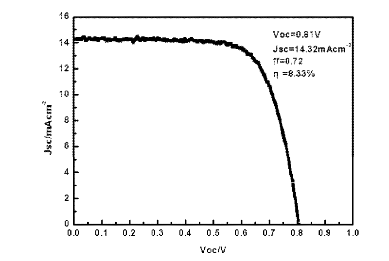 Carbon counter electrode for dye-sensitized solar cell and preparation method for carbon counter electrode
