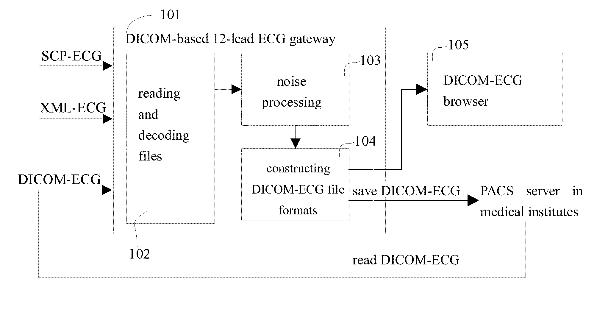 Dicom-based 12-lead ECG gateway and browser under the clinically-used information system