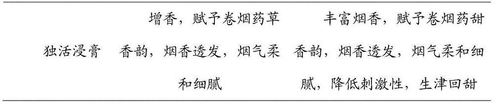 Preparation method of radix angelicae pubescentis extract for cigarettes