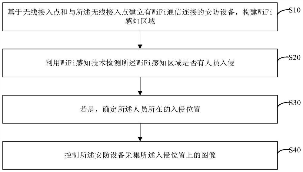 Control method and device of security and protection equipment, electronic equipment and storage medium