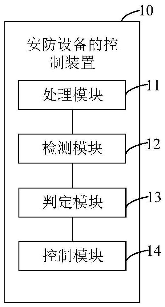 Control method and device of security and protection equipment, electronic equipment and storage medium