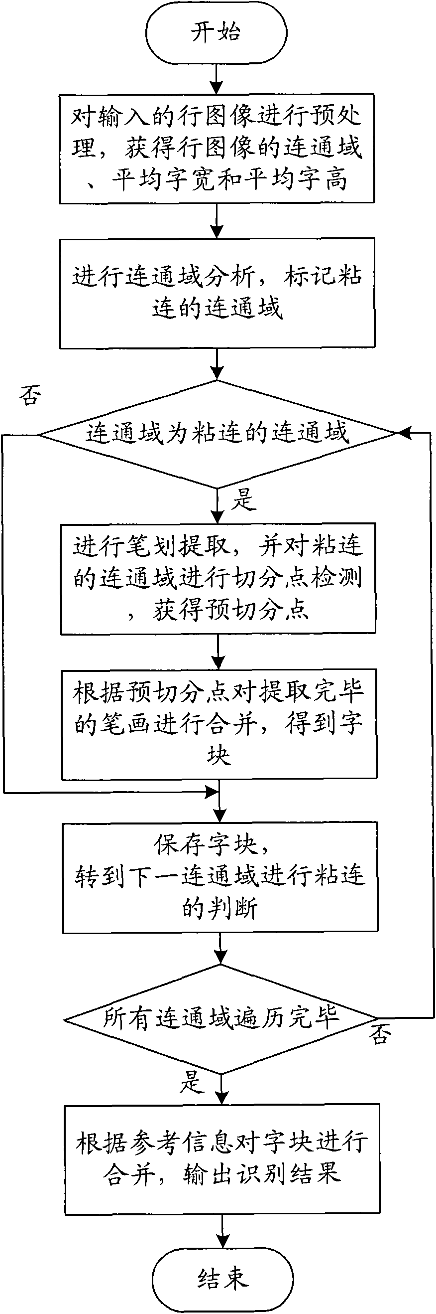 Method and device for touching character segmentation in character recognition