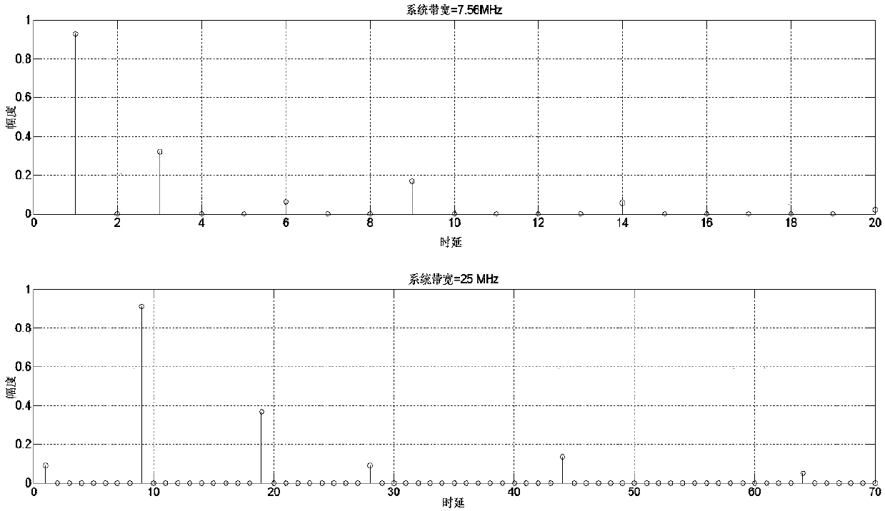 Compressed sensing and high-speed mobility-based universal filtered multicarrier (UFMC) system wireless channel estimation method