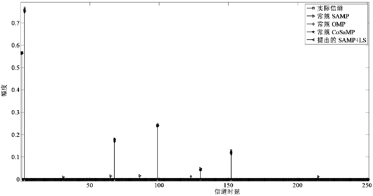 Compressed sensing and high-speed mobility-based universal filtered multicarrier (UFMC) system wireless channel estimation method