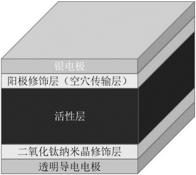 Preparation method of efficient and stable organic polymer solar cell