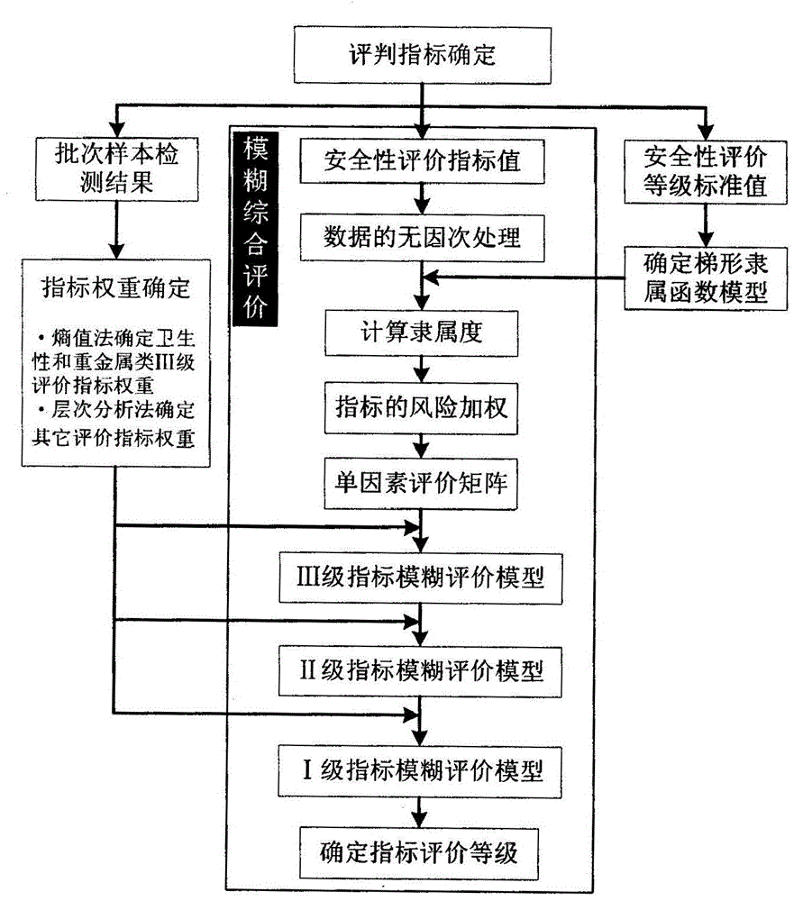 Evaluation method of kitchen waste feed product safety