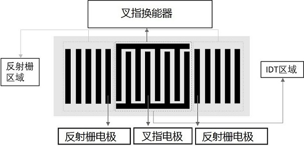 SAW device comprising mixed weighted reflecting grating and mixed weighted reflecting grating