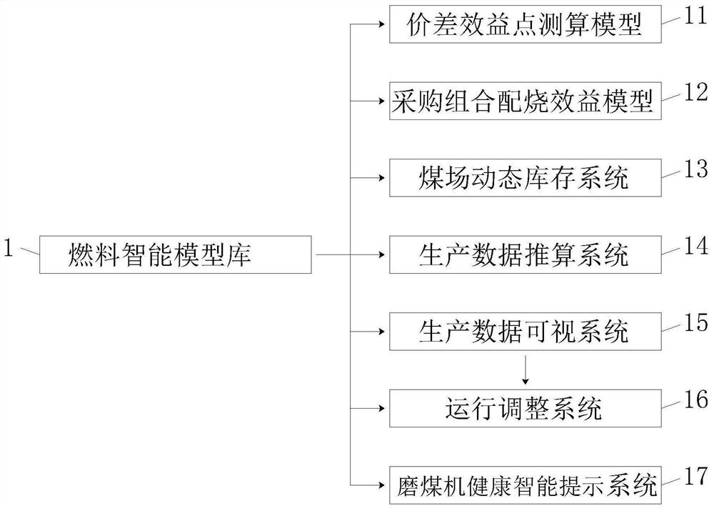 Intelligent fuel model library capable of boosting efficient productivity